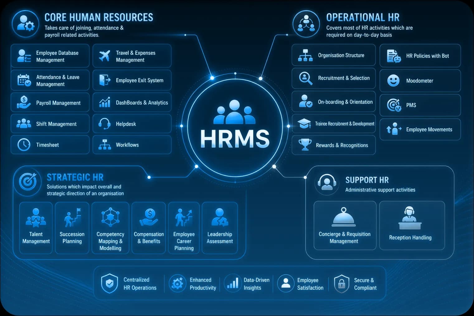 Prajjo HRMS Ecosystem