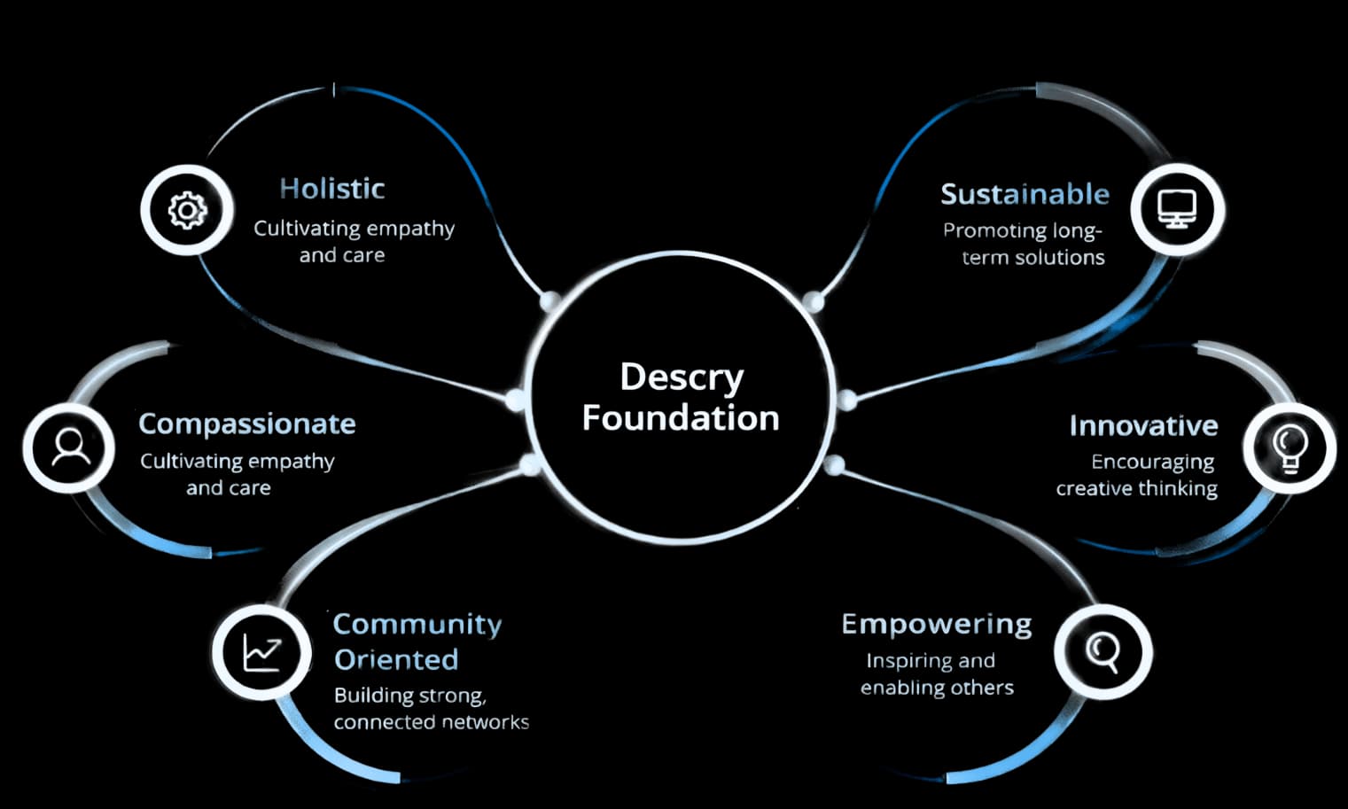 Descry Foundation Approach
