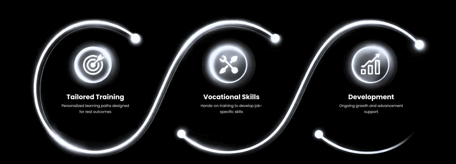 Tailored Training, Vocational Skills, and Development