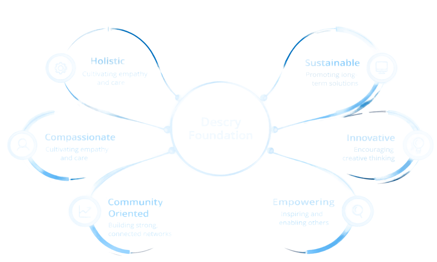 Descry Foundation Approach