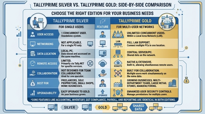 TallyPrime Silver vs Gold: Which Edition Is Best For You?